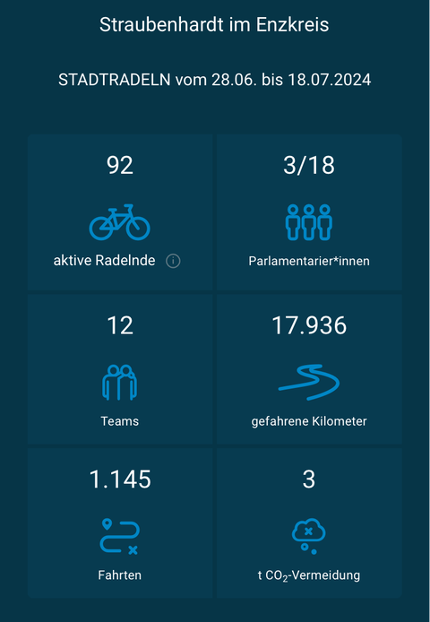 Das STADTRADELN in Straubenhardt geht erfolgreich zu Ende.